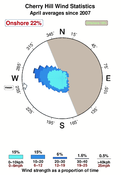 Cherry hill 2.wind.statistics.april