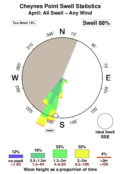 Cheynes point.surf.statistics.april