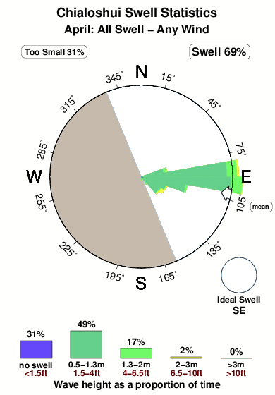 Chialoshui.surf.statistics.april
