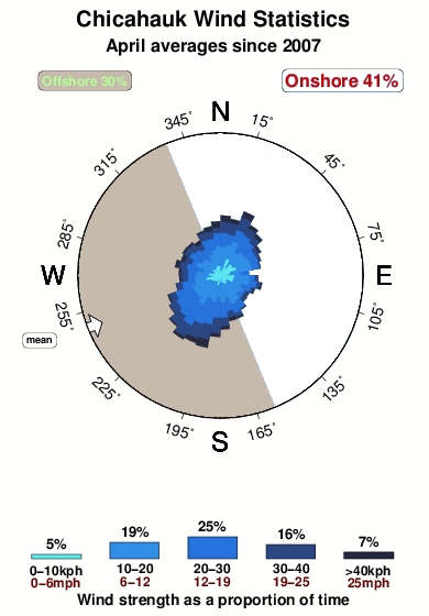 Chicahauk.wind.statistics.april