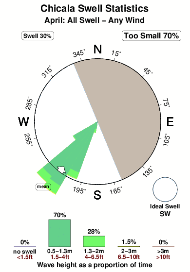 Chicala.surf.statistics.april