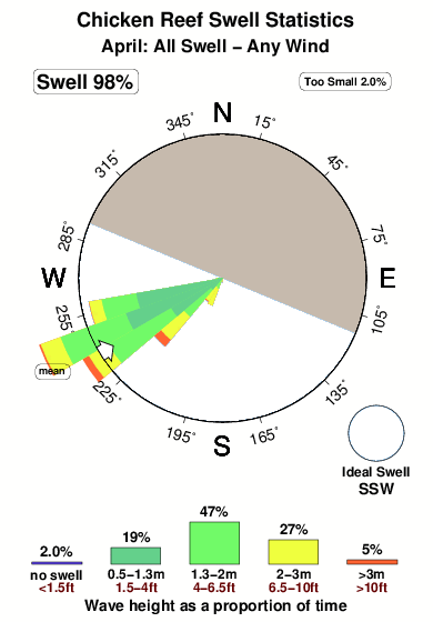 Chicken reef.surf.statistics.april