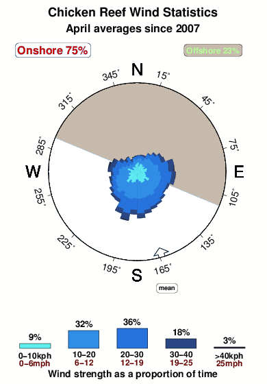 Chicken reef.wind.statistics.april
