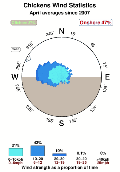Chickens.wind.statistics.april