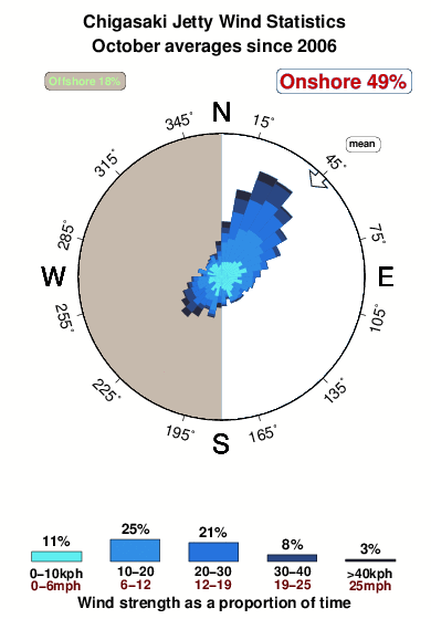 Chigasaki jetty.wind.statistics.october