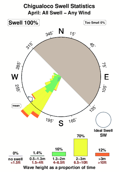 Chigualoco.surf.statistics.april