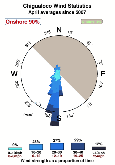 Chigualoco.wind.statistics.april