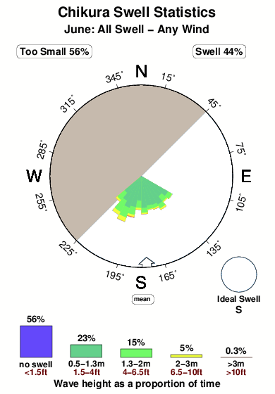 Chikura.surf.statistics.june