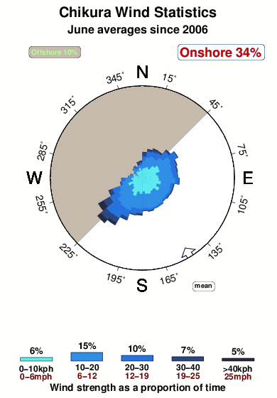 Chikura.wind.statistics.june