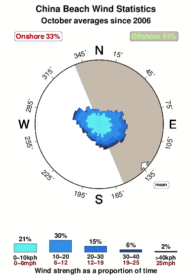 China beach 1.wind.statistics.october