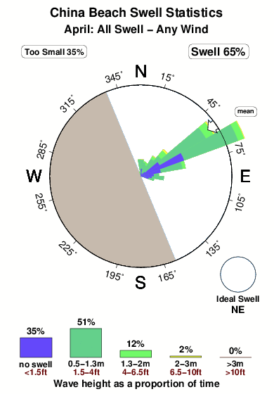 China beach.surf.statistics.april