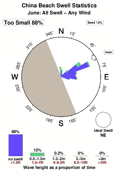 China beach.surf.statistics.june