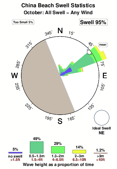 China beach.surf.statistics.october