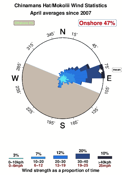 Chinamans hat mokolii.wind.statistics.april