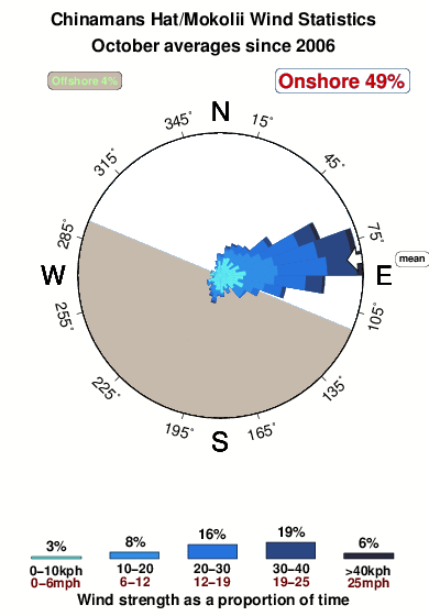 Chinamans hat mokolii.wind.statistics.october