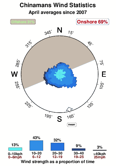 Chinamans.wind.statistics.april