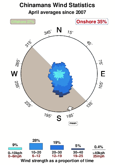 Chinamans 1.wind.statistics.april