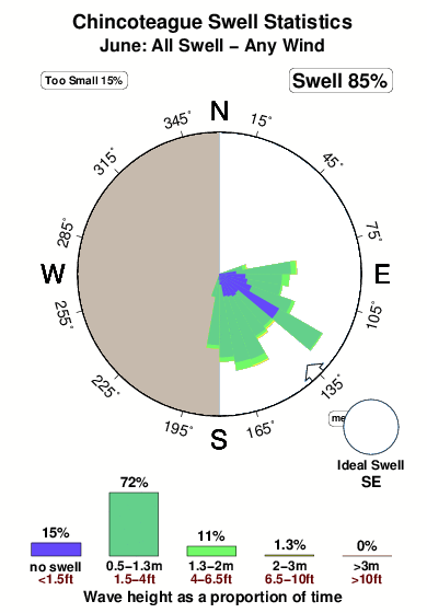 Chincoteague.surf.statistics.june