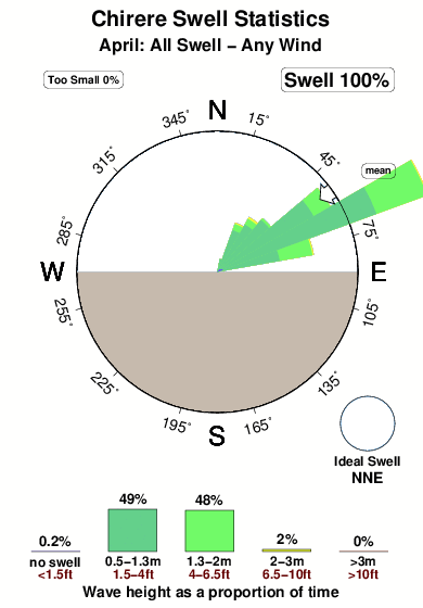 Chirere.surf.statistics.april