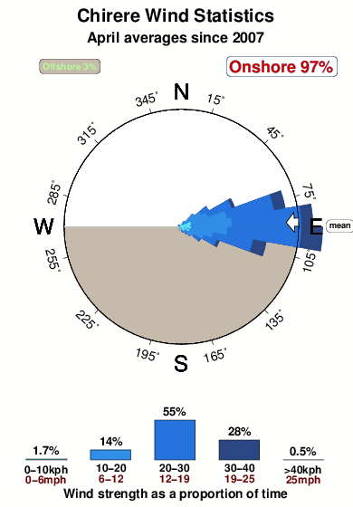 Chirere.wind.statistics.april