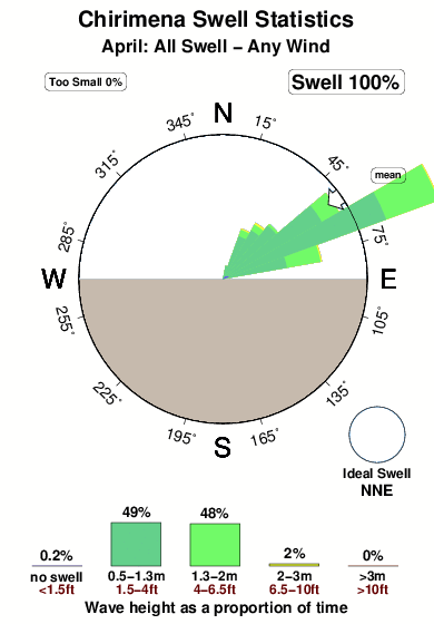 Chirimena.surf.statistics.april