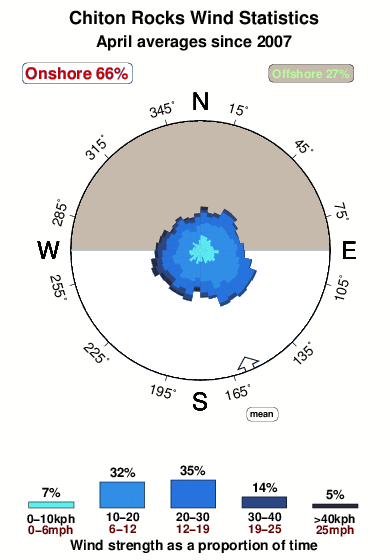 Chiton rocks.wind.statistics.april