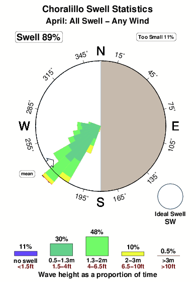 Choralillo.surf.statistics.april