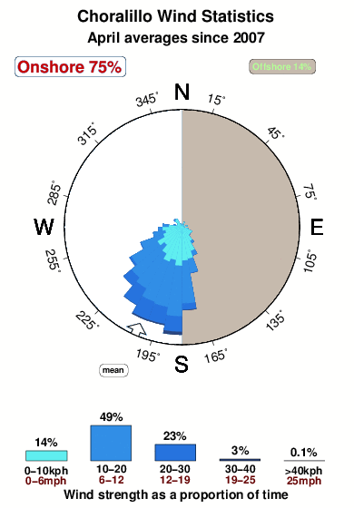 Choralillo.wind.statistics.april