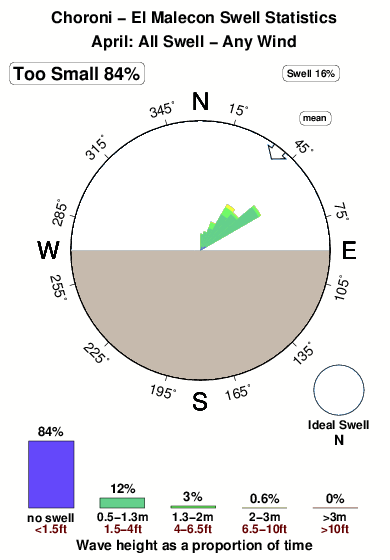 Choroni malecon.surf.statistics.april