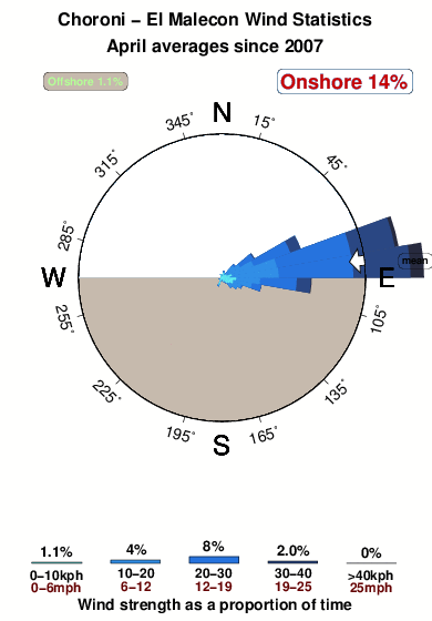 Choroni malecon.wind.statistics.april