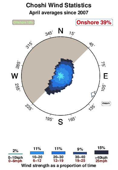 Choshi.wind.statistics.april