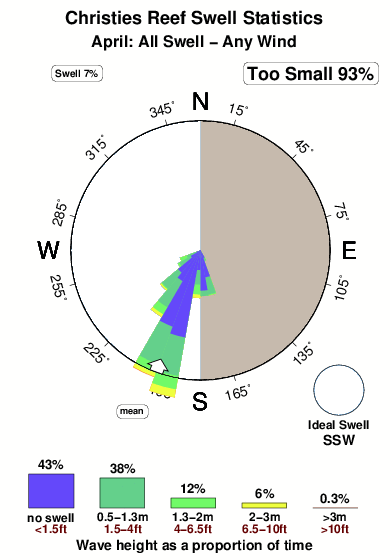 Christies reef.surf.statistics.april