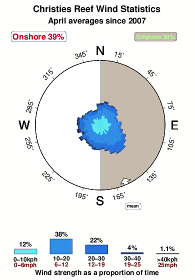 Christies reef.wind.statistics.april