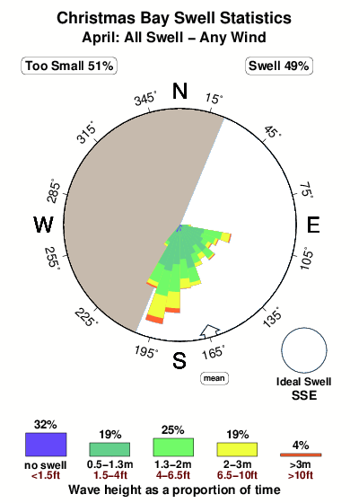 Christmas bay.surf.statistics.april