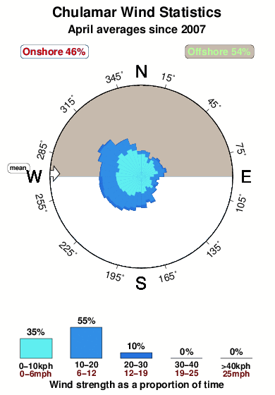 Chulamar.wind.statistics.april