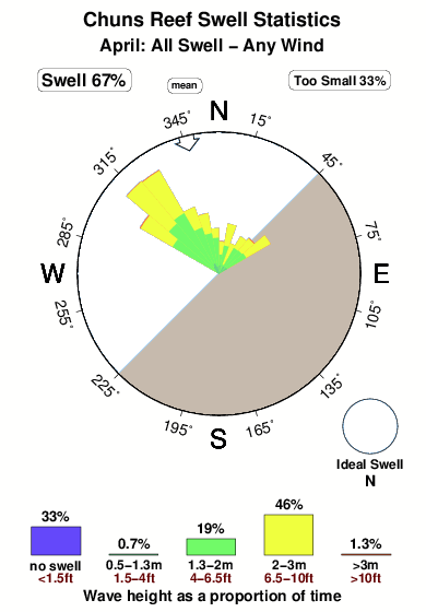 Chuns reef.surf.statistics.april