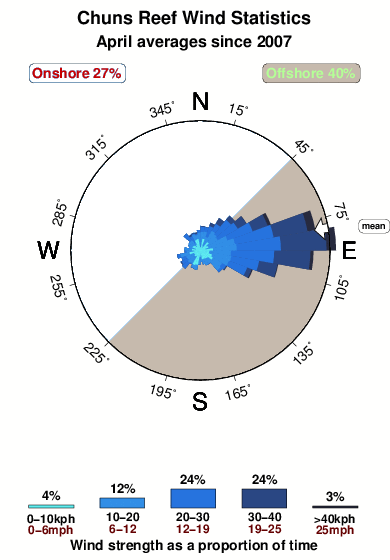 Chuns reef.wind.statistics.april