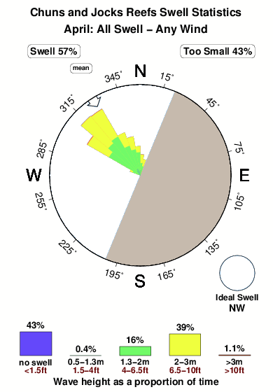 Chuns and jocks reefs.surf.statistics.april