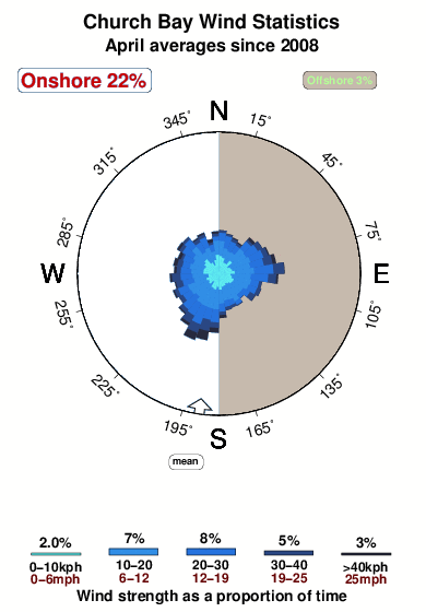 Church bay.wind.statistics.april