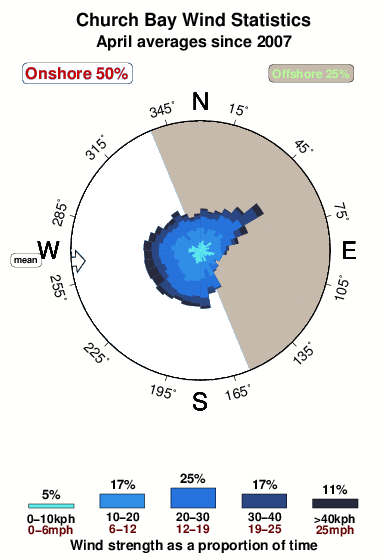 Church bay 1.wind.statistics.april