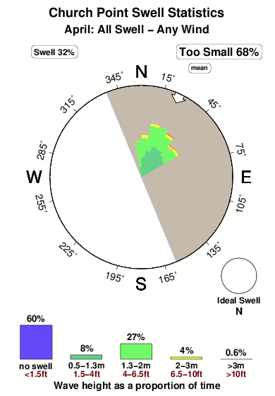 Church point.surf.statistics.april