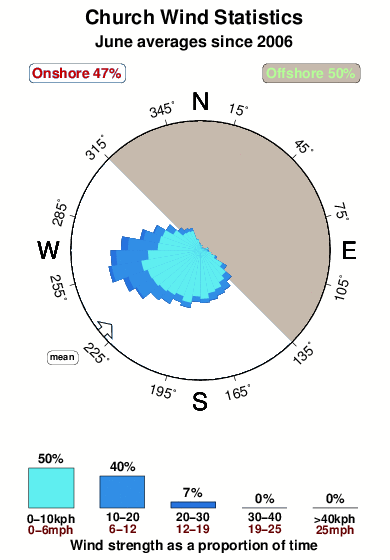 Church.wind.statistics.june