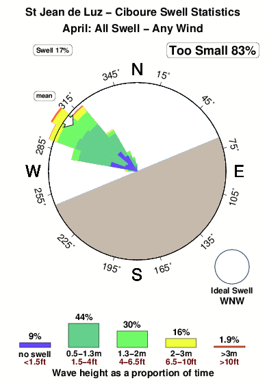 Ciboure.surf.statistics.april