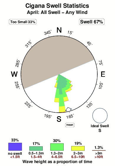 Cigana.surf.statistics.april