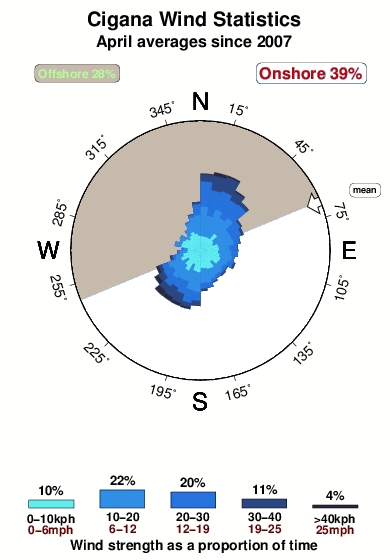 Cigana.wind.statistics.april