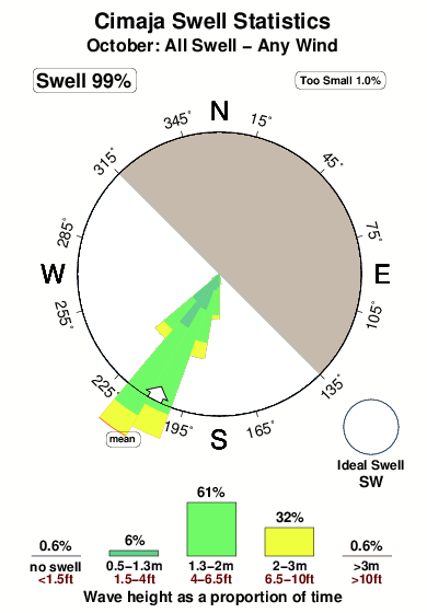 Cimaja.surf.statistics.october
