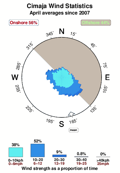Cimaja.wind.statistics.april