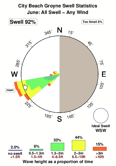 City beach groyne.surf.statistics.june