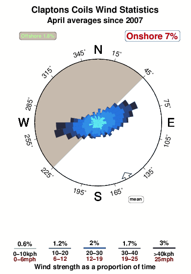 Claptons coils.wind.statistics.april