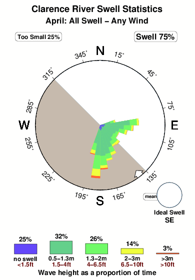Clarence river.surf.statistics.april